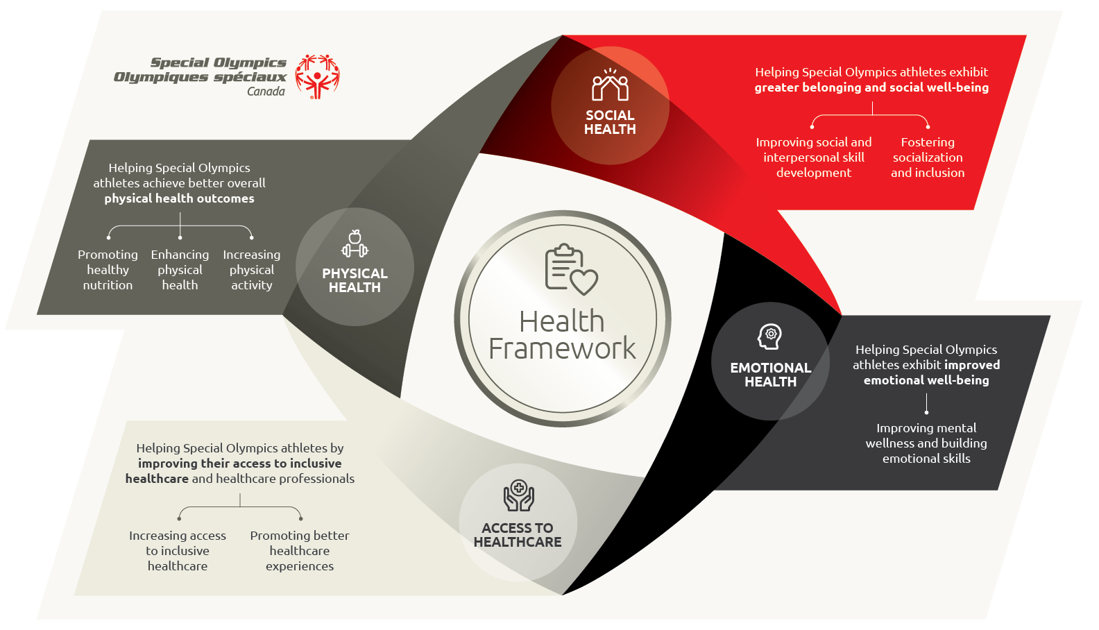 SOC Health Framework English