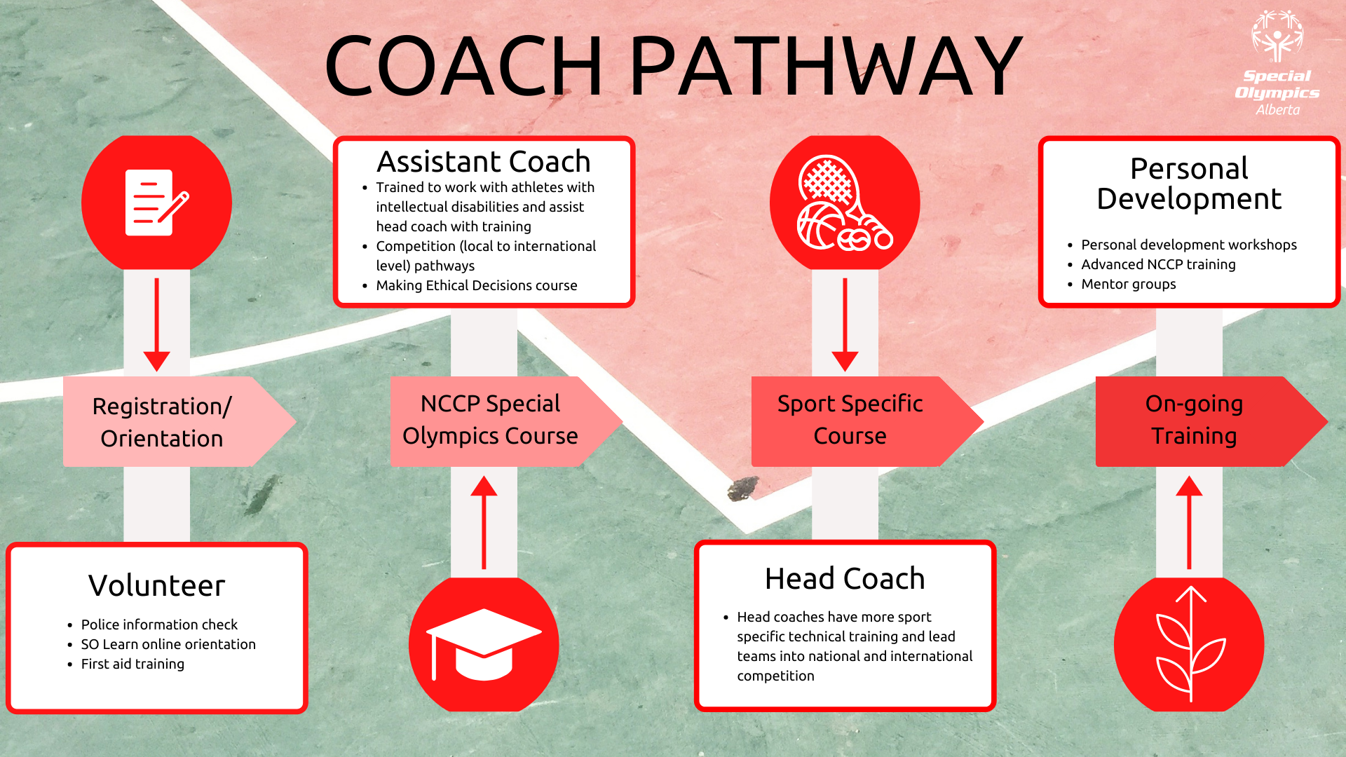 Coach Pathway