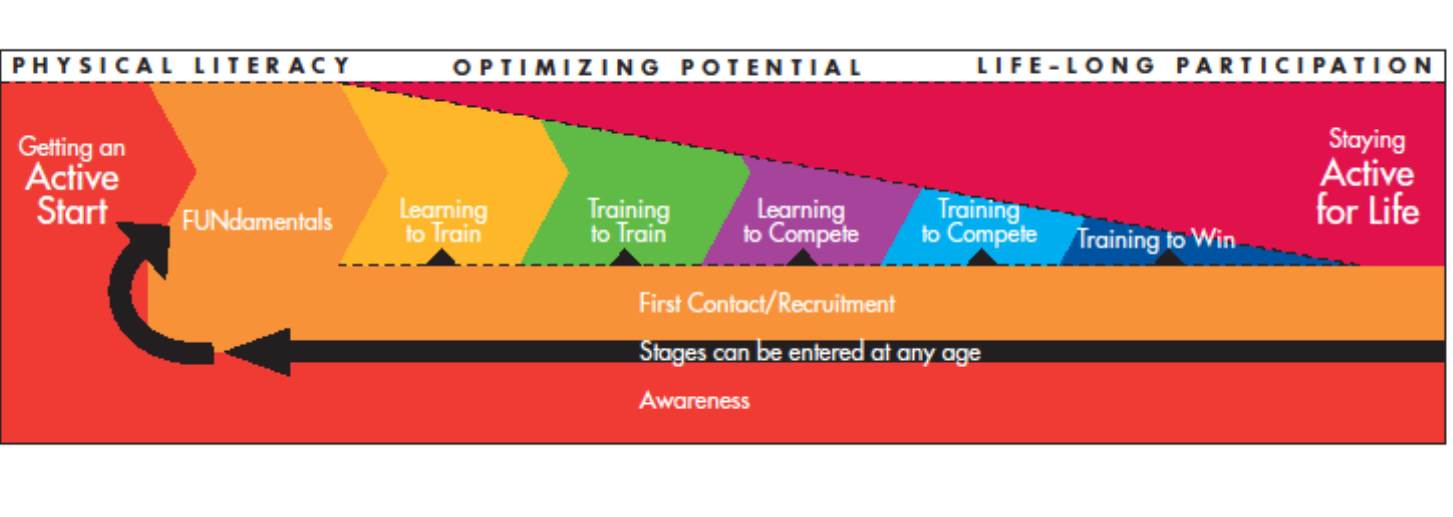 LTAD model