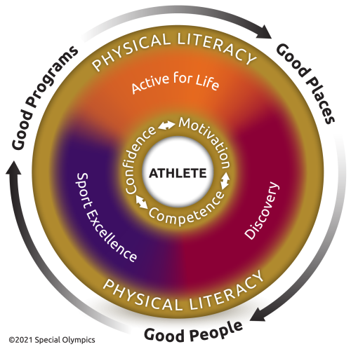 Long Term Athlete Development Model