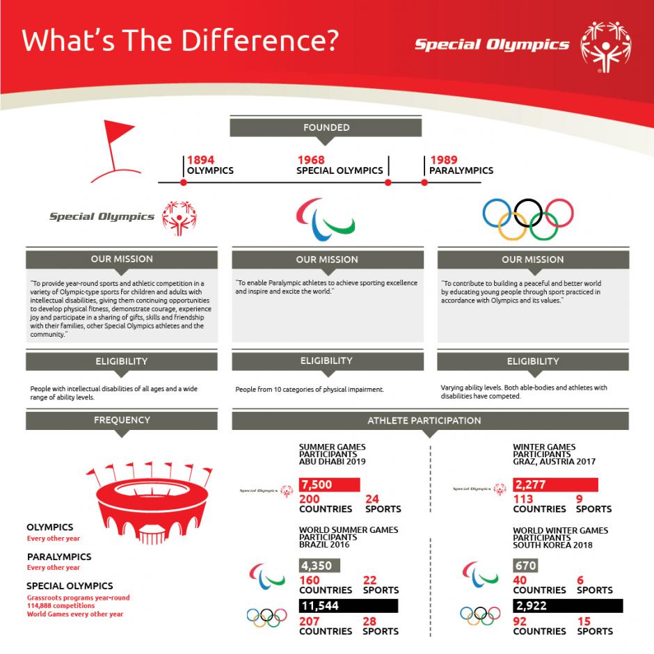 Chart of the differences between Special Olympics, the Olympics, and the Paralympics