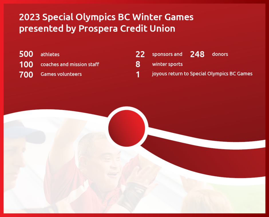 Graphic showing statistics from the 2023 SOBC Winter Games - please click to read more!