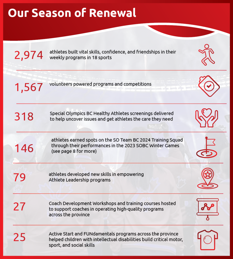 Graphic showing statistics from the 2022-23 season. Please click to read more in the full Impact Report!