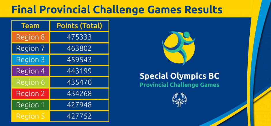 Final Regional team rankings for the SOBC Provincial Challenge Games