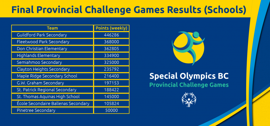 Final school rankings for the SOBC Provincial Challenge Games