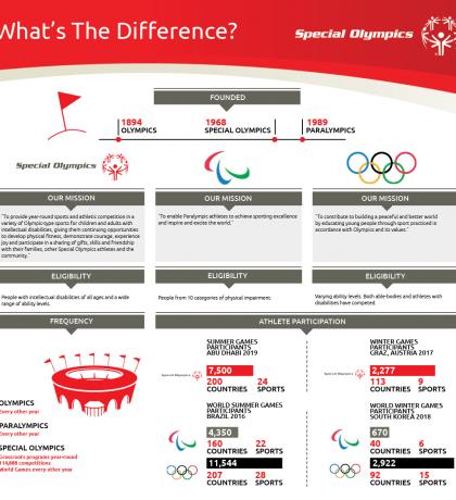 Special Olympics Paralympics and Olympics chart