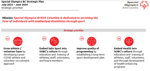 Graphic showing the priorities in SOBC's 2023-24 strategic plan - please read the PDF for full details!