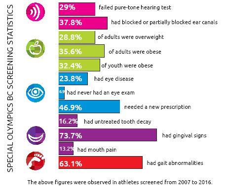 Special Olympics BC Healthy Athletes statistics